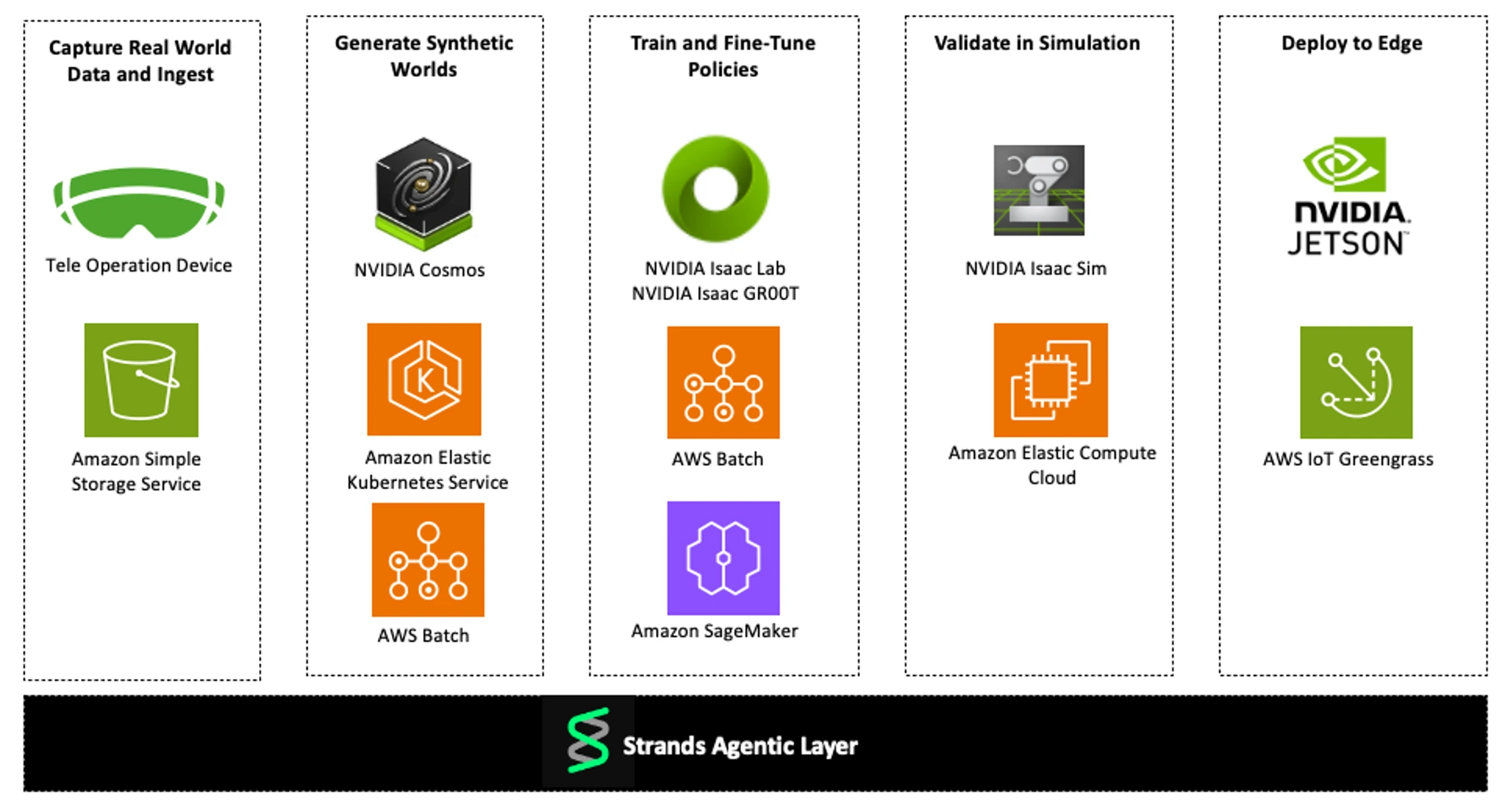 AWS Introduces Physical AI Toolchain to Connect Robot Training and Simulation