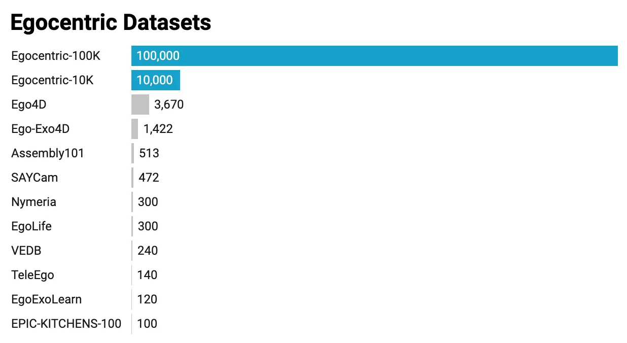 Egocentric-100K dataset comparison — Build AI's dataset dwarfs established robotics datasets like Ego4D and Assembly101