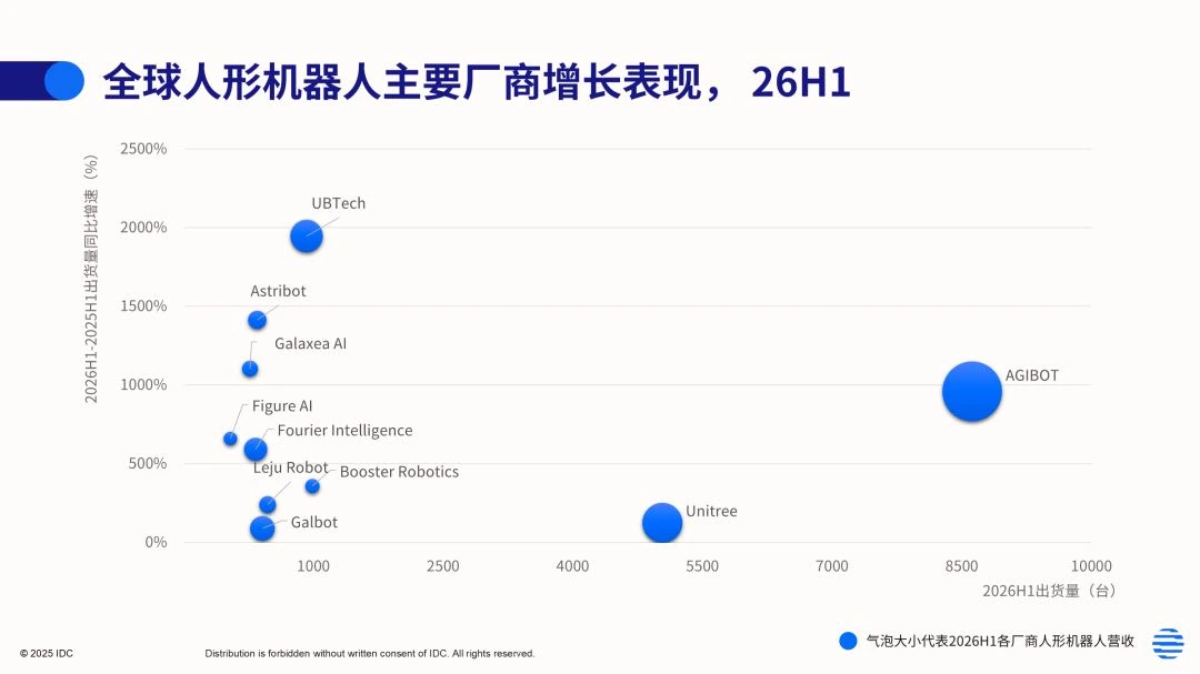 IDC H1 2026 humanoid shipments