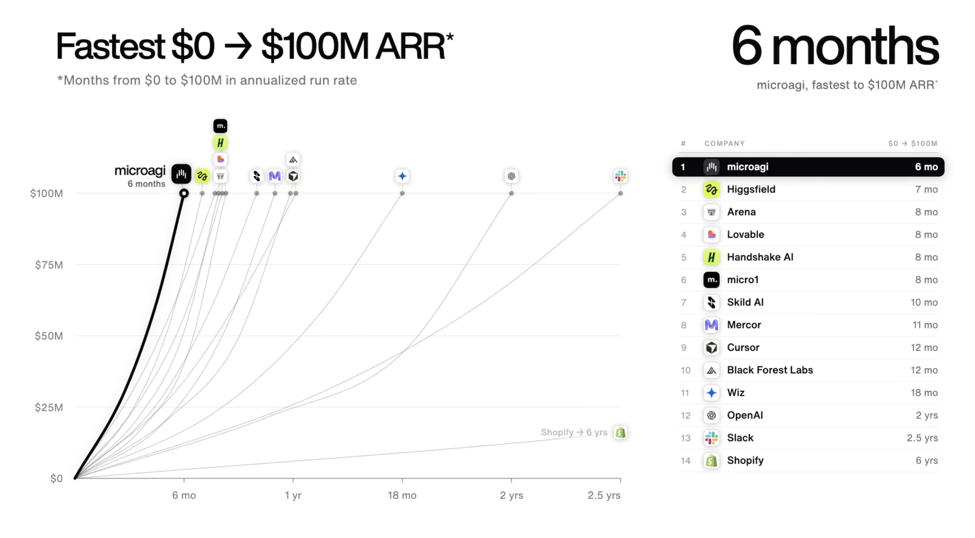 Microagi revenue